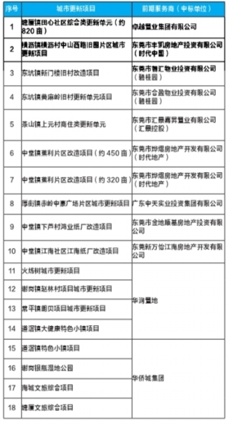 東莞城市更新項目.jpg 東莞城市更新項目.jpg